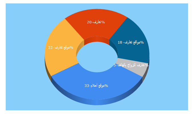 Top 5 Keywords send traffic to ahlam.net