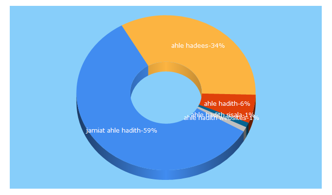 Top 5 Keywords send traffic to ahlehadith.org