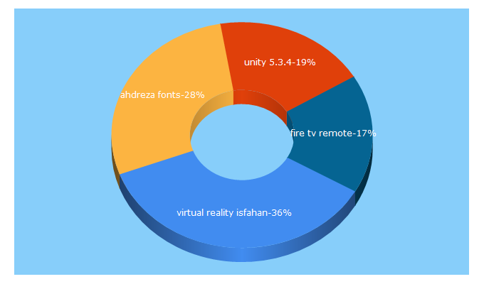 Top 5 Keywords send traffic to ahmadrezarazian.ir