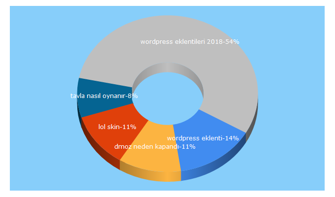 Top 5 Keywords send traffic to ahmetcetintas.com