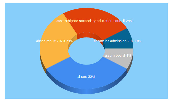 Top 5 Keywords send traffic to ahsec.nic.in