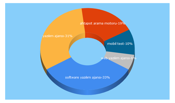 Top 5 Keywords send traffic to ahtapotyazilim.com