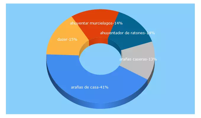 Top 5 Keywords send traffic to ahuyentando.com