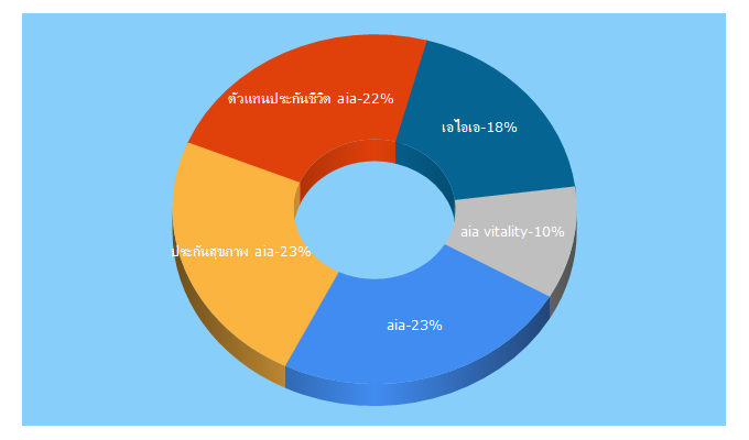 Top 5 Keywords send traffic to aia.co.th