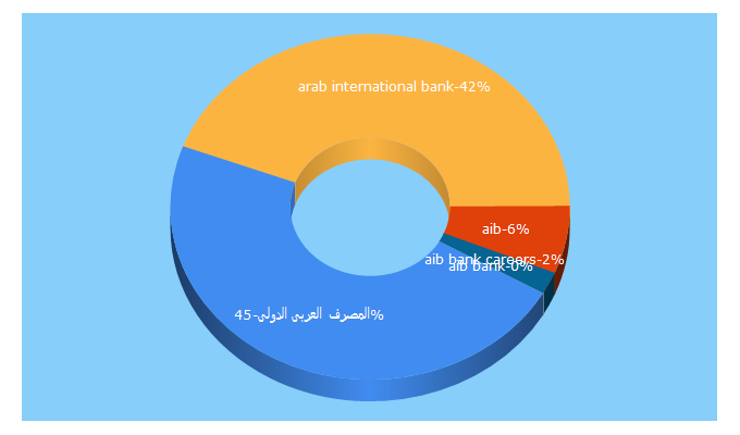 Top 5 Keywords send traffic to aib.com.eg