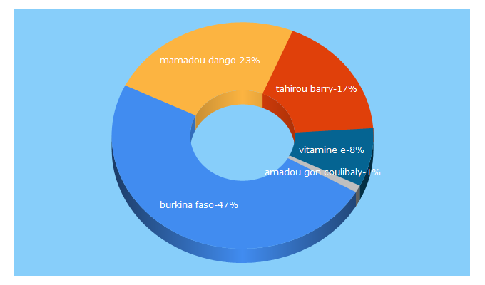 Top 5 Keywords send traffic to aib.media