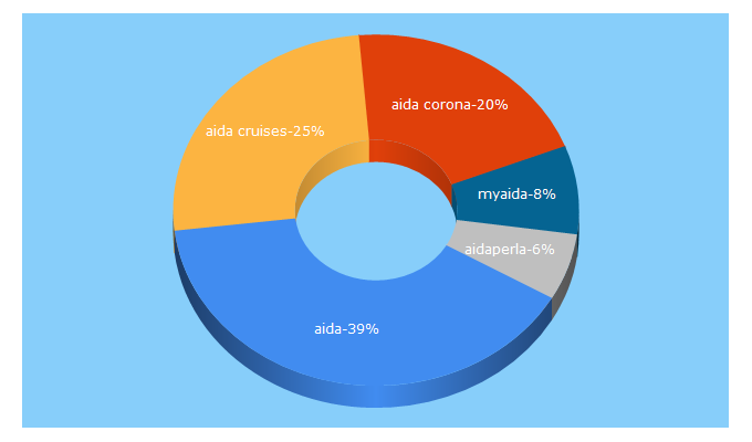 Top 5 Keywords send traffic to aida.de