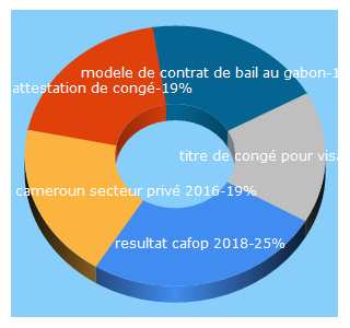 Top 5 Keywords send traffic to aide-afrique.com