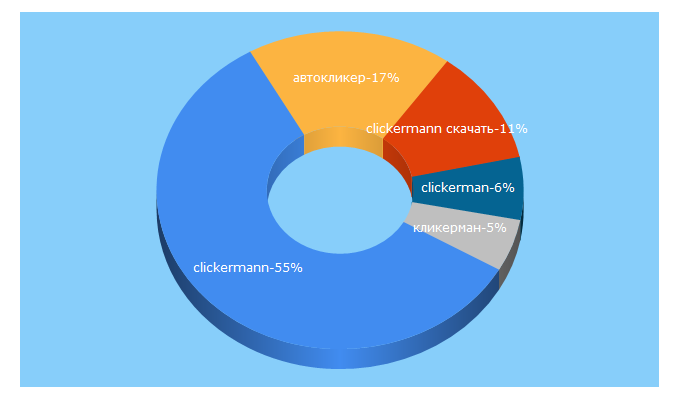 Top 5 Keywords send traffic to aidf.org