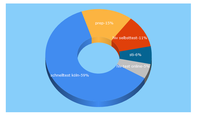 Top 5 Keywords send traffic to aidshilfe-koeln.de