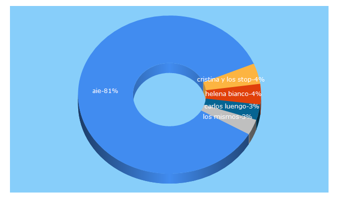 Top 5 Keywords send traffic to aie.es