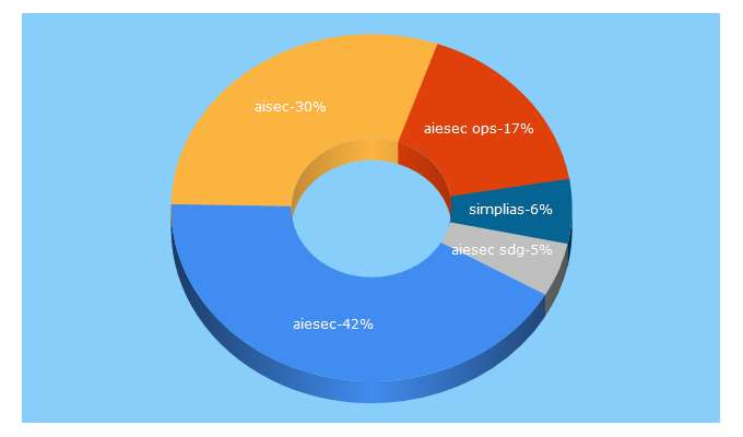 Top 5 Keywords send traffic to aiesec.de