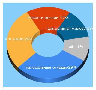 Top 5 Keywords send traffic to aif.ru