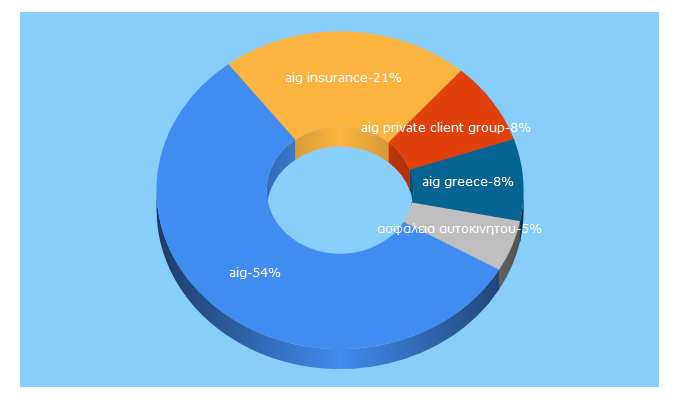 Top 5 Keywords send traffic to aig.com.gr