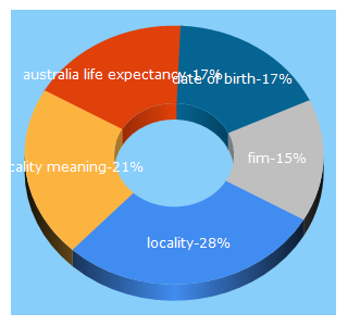 Top 5 Keywords send traffic to aihw.gov.au