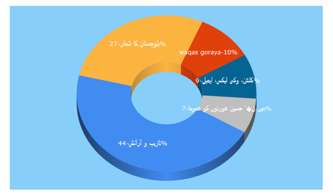 Top 5 Keywords send traffic to aikrozan.com