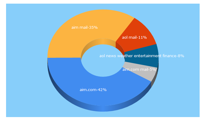 Top 5 Keywords send traffic to aim.com