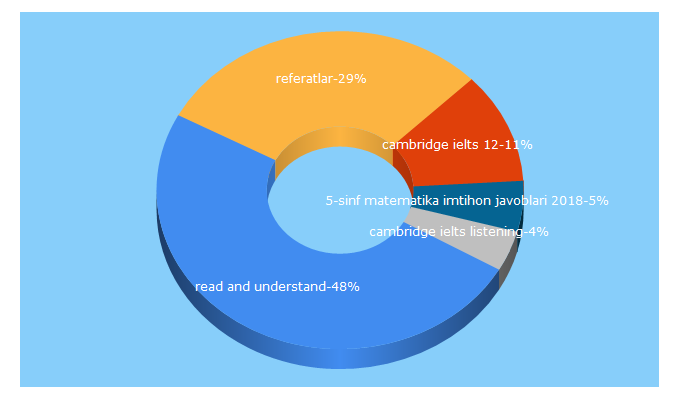 Top 5 Keywords send traffic to aim.uz