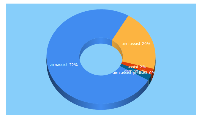 Top 5 Keywords send traffic to aimassistgaming.com