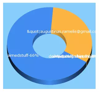 Top 5 Keywords send traffic to aimedstuff.com