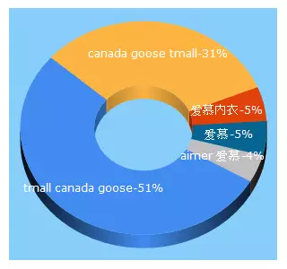 Top 5 Keywords send traffic to aimer.tmall.com