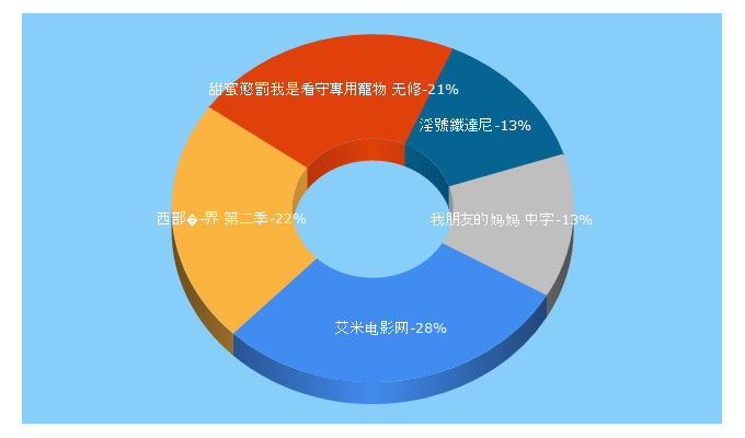 Top 5 Keywords send traffic to aimiys.com