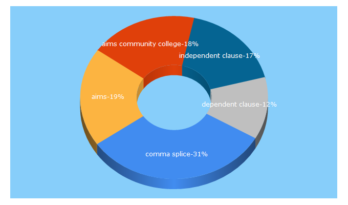 Top 5 Keywords send traffic to aims.edu