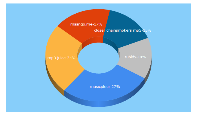 Top 5 Keywords send traffic to aiomp3.com