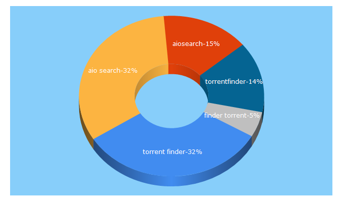 Top 5 Keywords send traffic to aiosearch.com