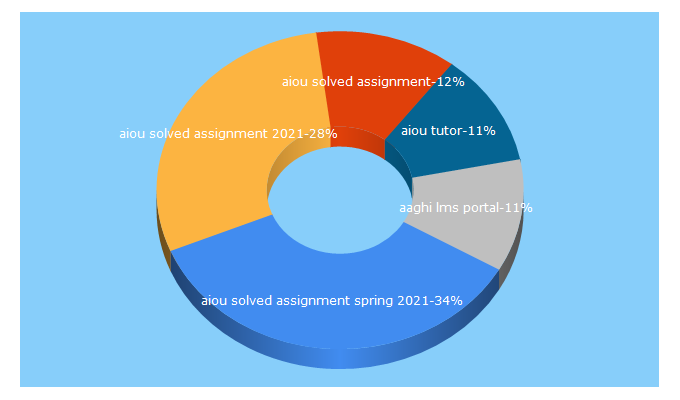 Top 5 Keywords send traffic to aiousolvedassignment.com