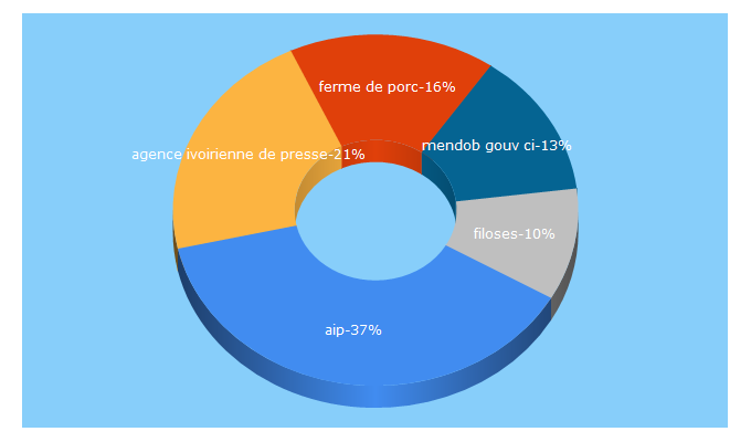 Top 5 Keywords send traffic to aip.ci