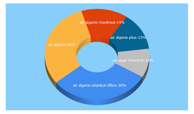 Top 5 Keywords send traffic to airalgerie.info