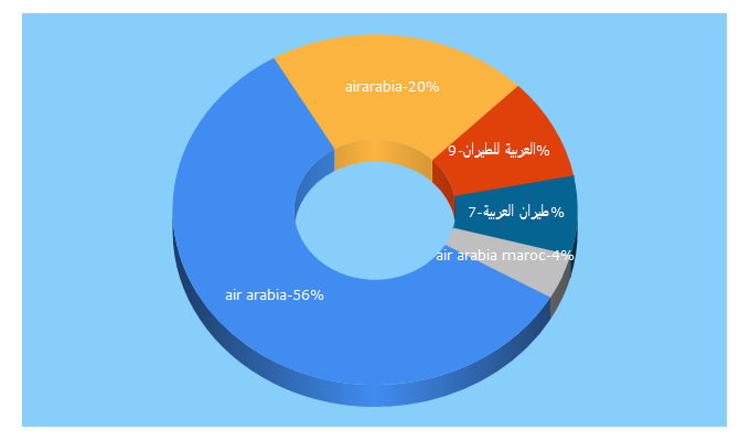 Top 5 Keywords send traffic to airarabia.com