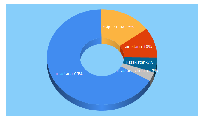 Top 5 Keywords send traffic to airastana.com