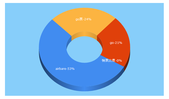 Top 5 Keywords send traffic to airbare.com.tw