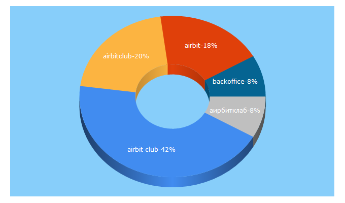 Top 5 Keywords send traffic to airbitclub.com