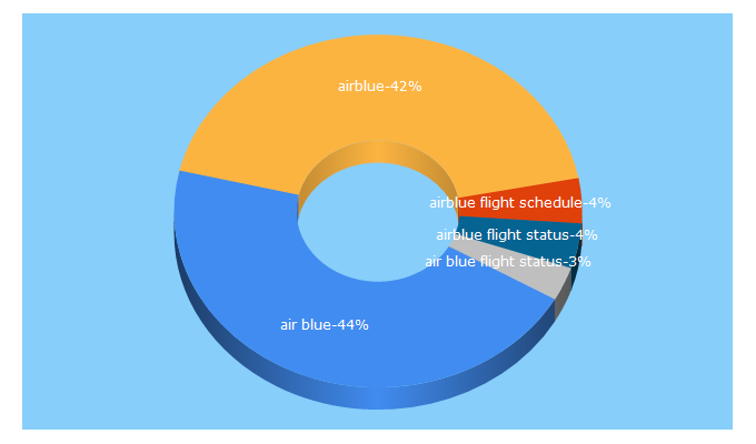 Top 5 Keywords send traffic to airblue.com