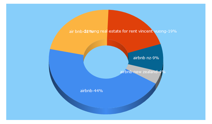 Top 5 Keywords send traffic to airbnb.co.nz