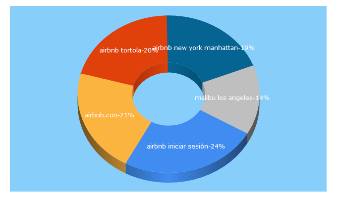 Top 5 Keywords send traffic to airbnb.com.co