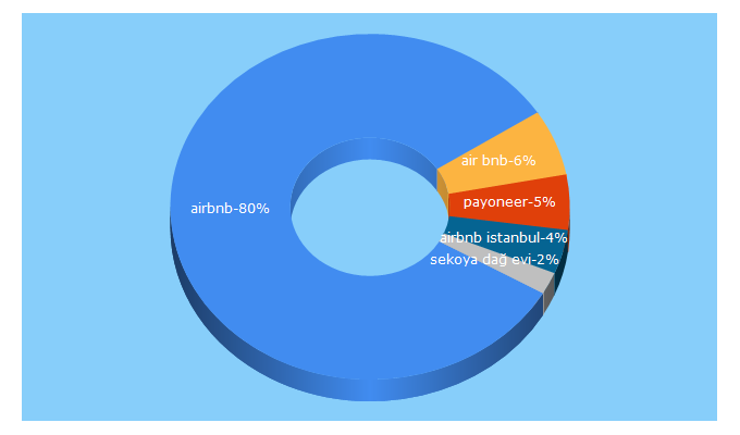 Top 5 Keywords send traffic to airbnb.com.tr