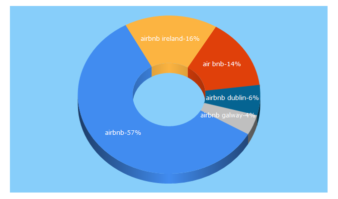 Top 5 Keywords send traffic to airbnb.ie