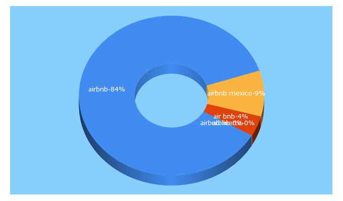 Top 5 Keywords send traffic to airbnb.mx