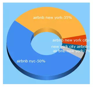 Top 5 Keywords send traffic to airbnbnyc.com