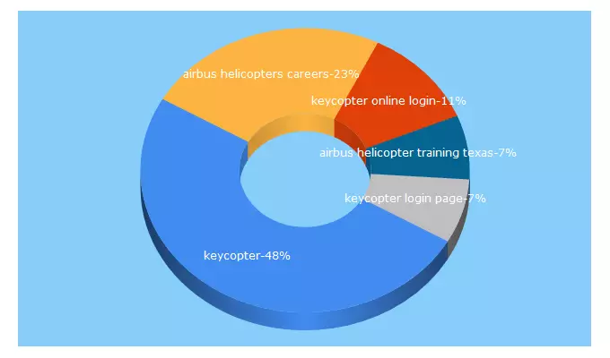 Top 5 Keywords send traffic to airbushelicopterstrainingservices.com