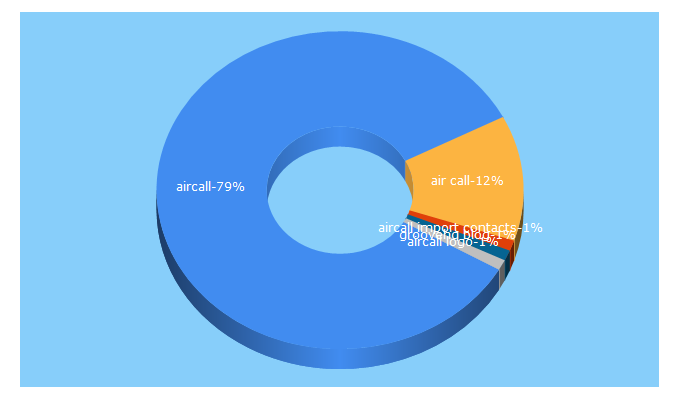 Top 5 Keywords send traffic to aircall.io