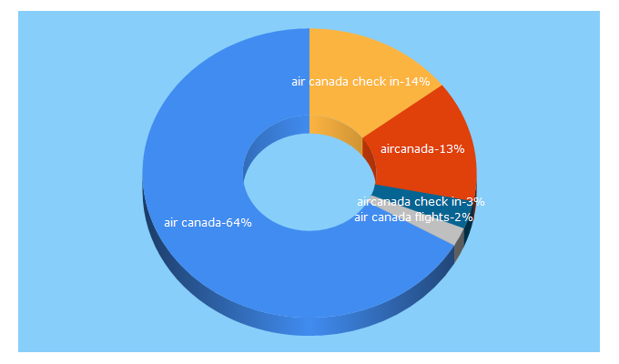 Top 5 Keywords send traffic to aircanada.com