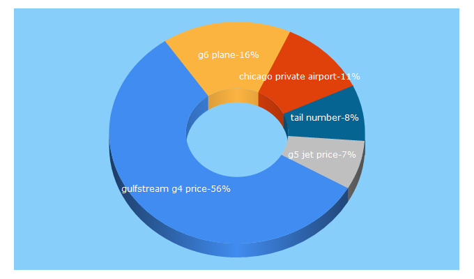 Top 5 Keywords send traffic to aircharteradvisors.com