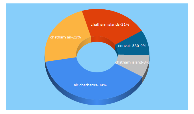 Top 5 Keywords send traffic to airchathams.co.nz