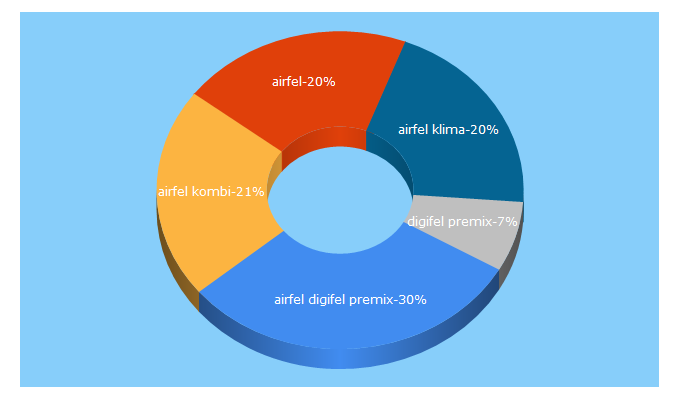 Top 5 Keywords send traffic to airfel.com.tr