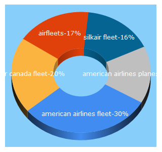 Top 5 Keywords send traffic to airfleets.net